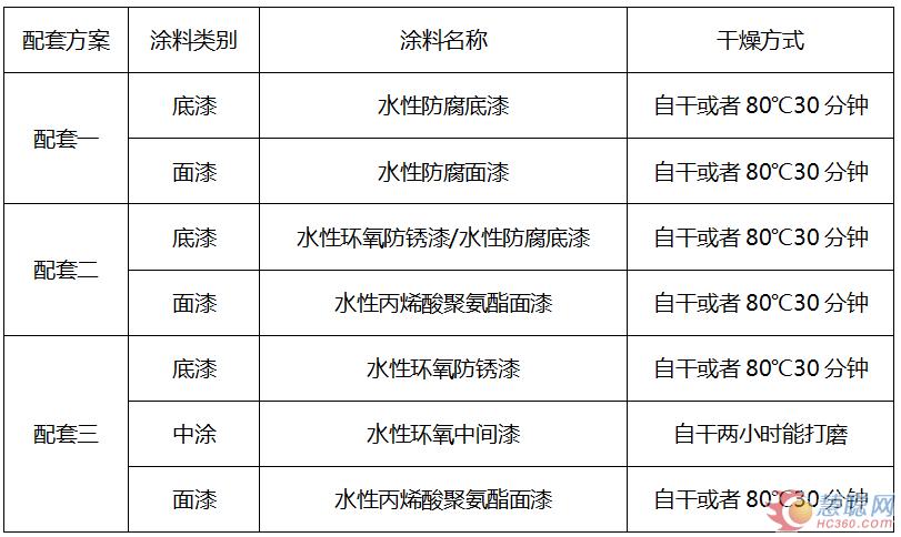 表2：专用车水性涂料的建议配套方案