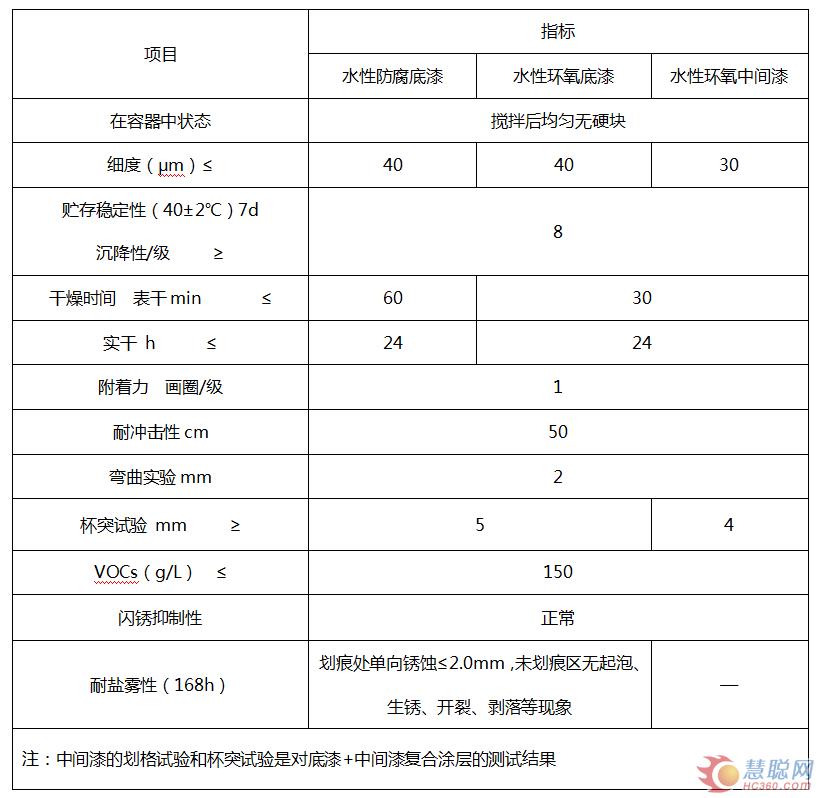 表3：五羊水性底漆和中间漆产品的技术指标