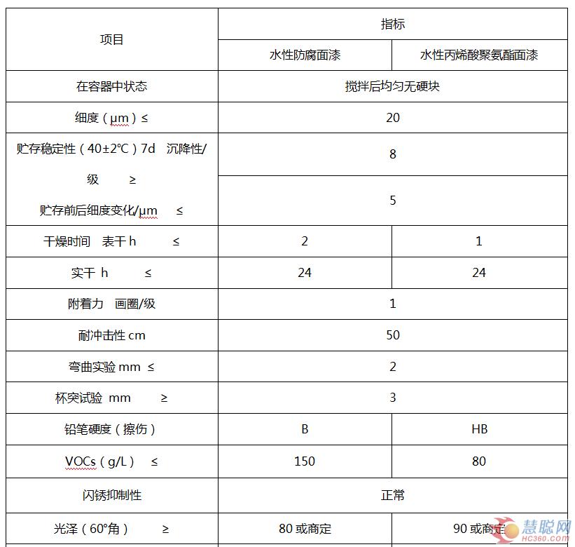 表4：五羊水性面漆产品的技术指标  