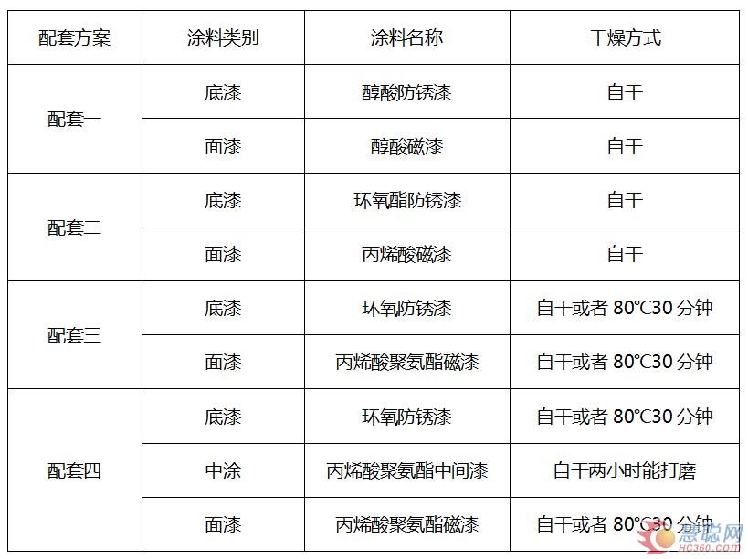 表1：我国专用车车身涂层的常见配套方案  